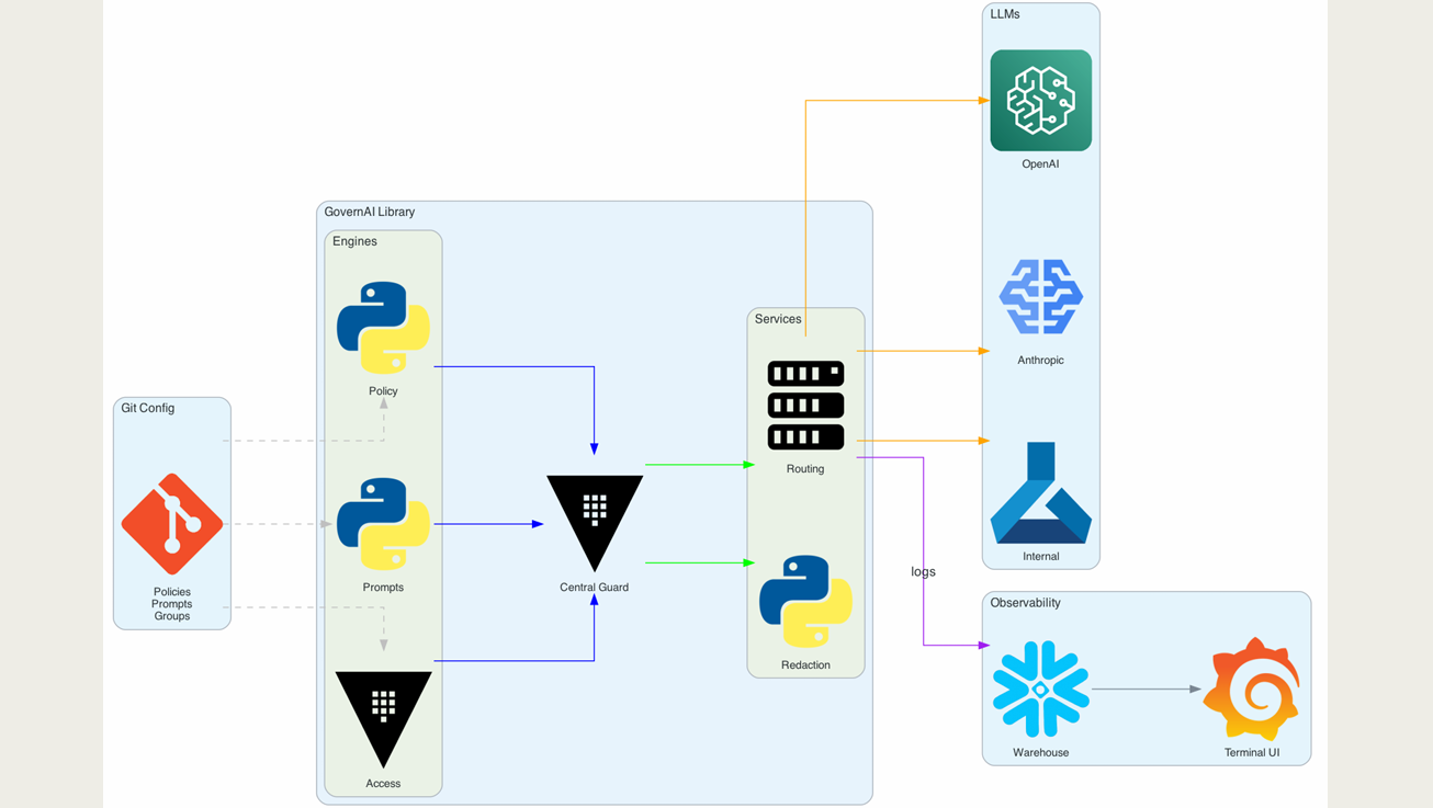 Poligovern Architecture Diagram